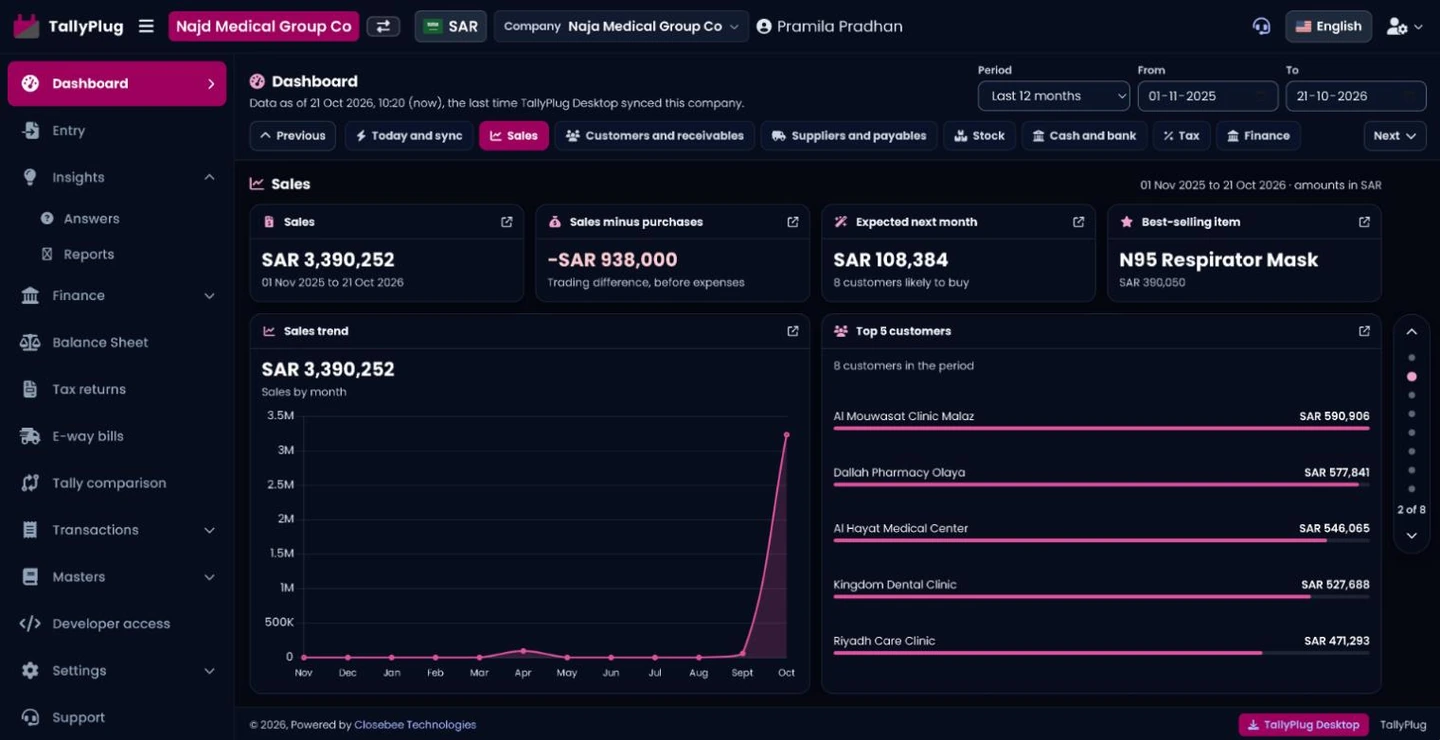 Sales dashboard with the sales trend, best-selling item and top 5 customers